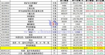 2022年1-8月份中國鎢製品進口資料