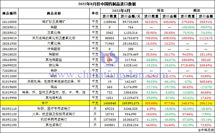 2022年8月份中國鎢製品進口資料