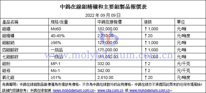 2022年9月13日鉬價格圖片