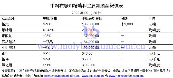 2022年9月20日鉬價格圖片