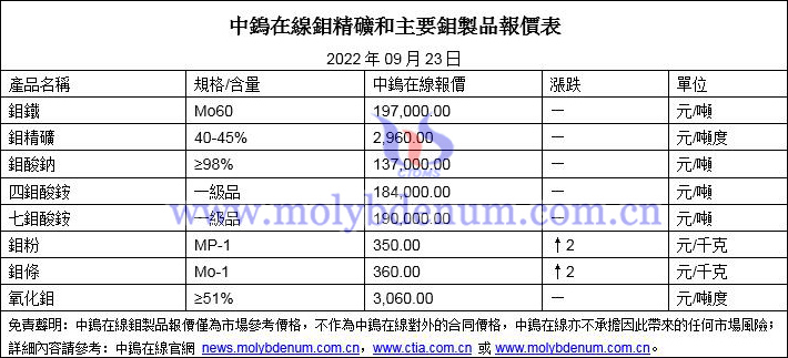 2022年9月23日鉬價格圖片