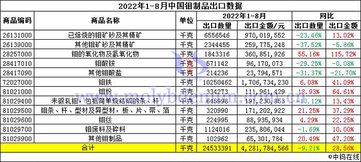 2022年1-8月中國鉬製品出口數據圖片