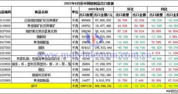 2022年8月份中國鉬製品出口數據圖片