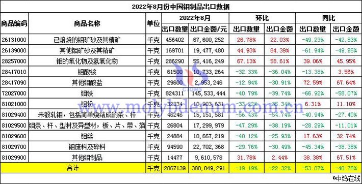 2022年8月份中國鉬製品出口數據圖片