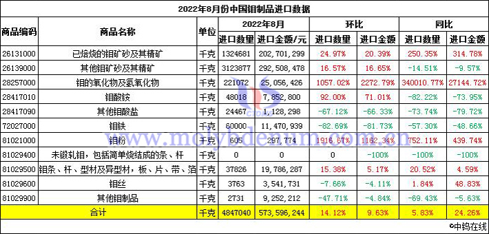 2022年8月份中國鉬製品進口數據圖片