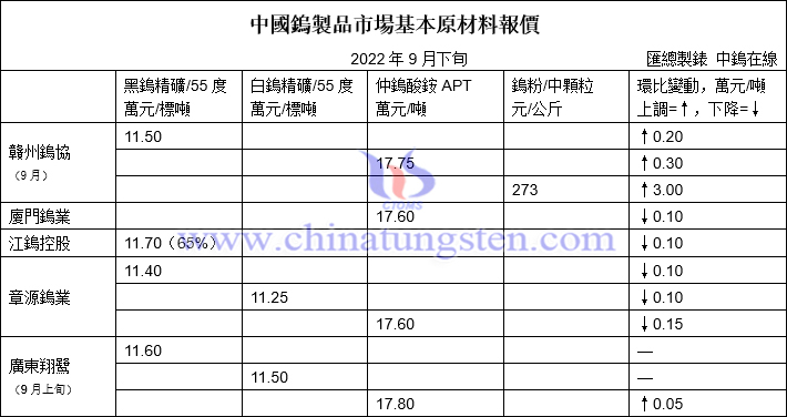 2022年9月21日鎢製品價格圖片