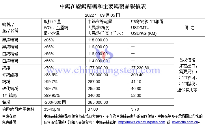 2022年9月5日鎢製品價格圖片