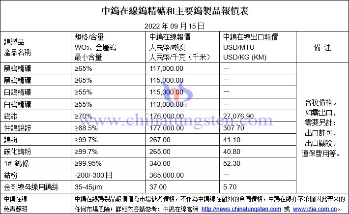 2022年9月15日鎢製品價格圖片