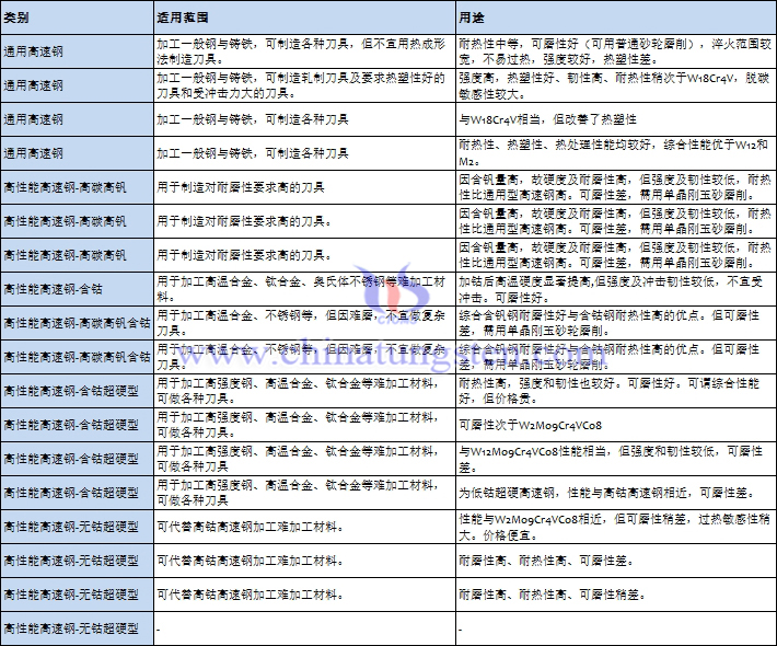 含鎢高速鋼的用途