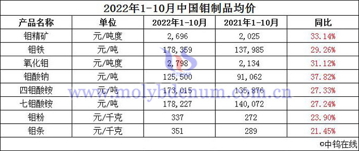 2022年1-10月中國鉬製品均價