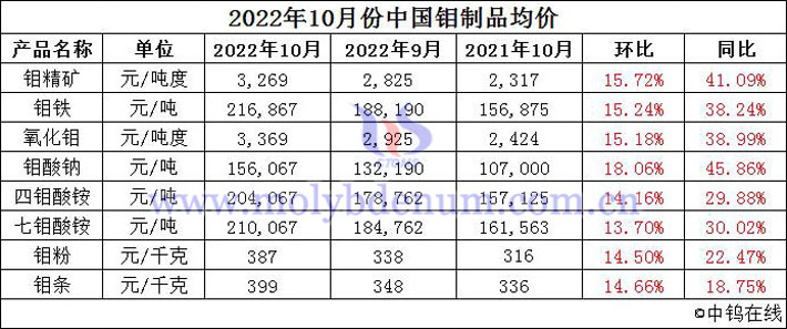 2022年10月份中國鉬製品均價