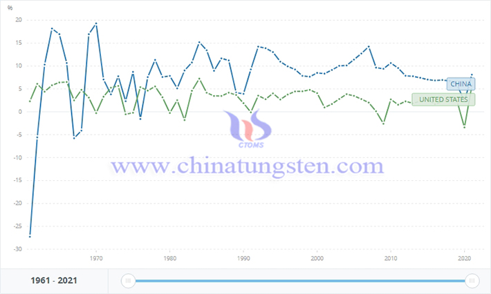 1961-2021年中美GDP增長率變化曲線圖，世界銀行資料