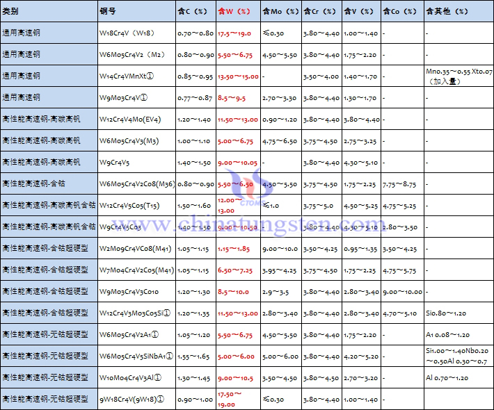 含鎢高速鋼的分類、牌號與化學成分