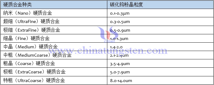 硬質合金按晶粒度分類