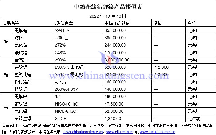 2022年10月10日鈷鋰鎳價格圖片