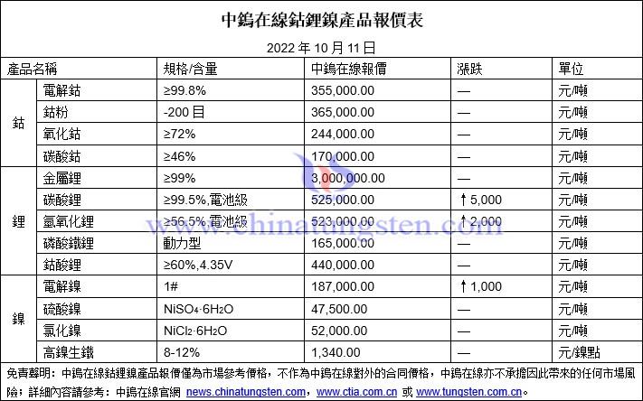 2022年10月11月鈷鋰鎳價格圖片