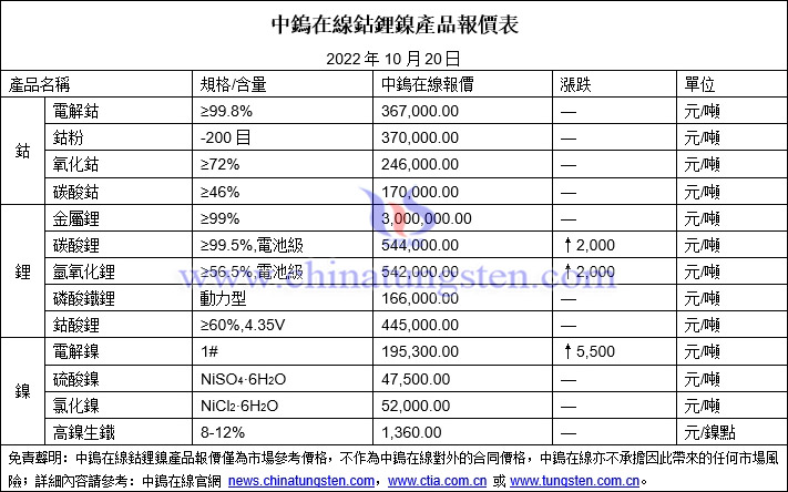 2022年10月20日鈷鋰鎳價格圖片