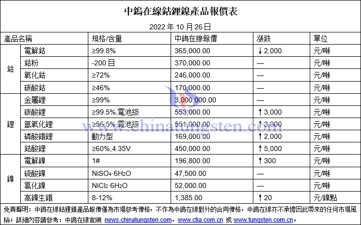 2022年10月26日鈷鋰鎳價格圖片