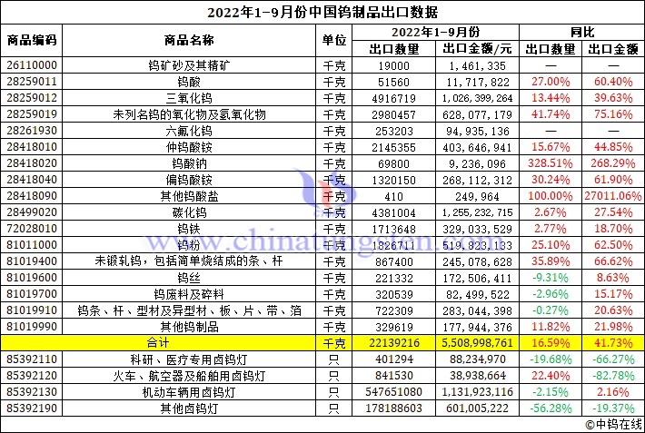 2022年前三季度中國鎢製品出口資料圖片