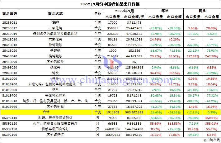 2022年9月中國鎢製品出口資料圖片