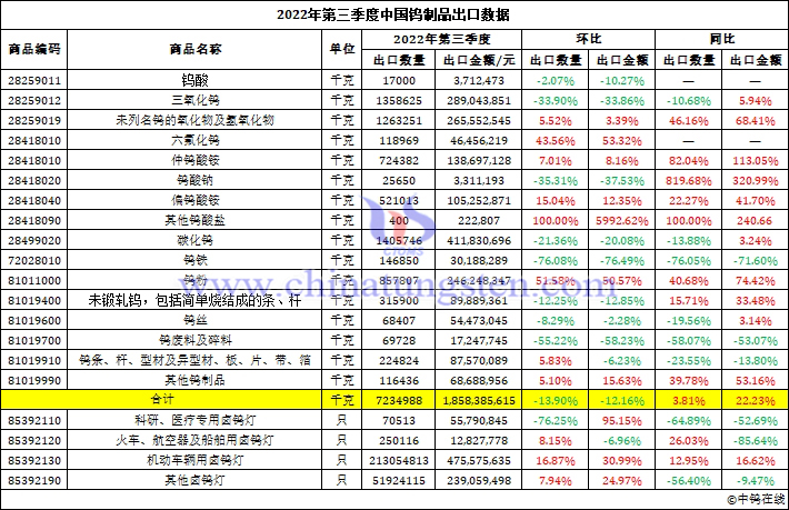 2022年第三季度中國鎢製品出口資料圖片