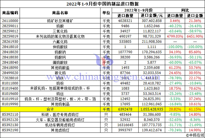 2022年前三季度中國鎢製品進口資料圖片