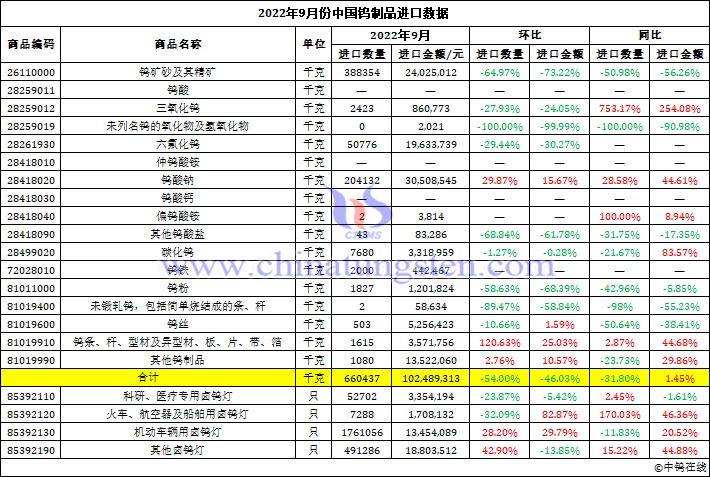 2022年9月中國鎢製品進口資料圖片