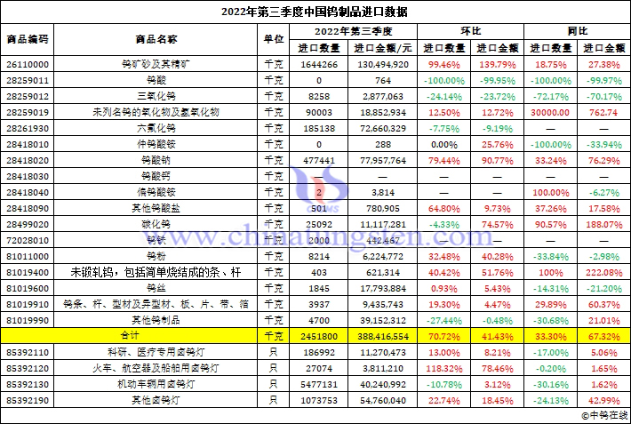 2022年第三季度中國鎢製品進口資料圖片