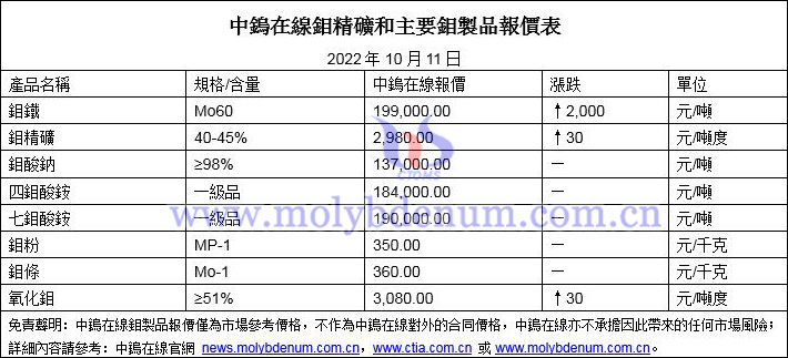 2022年10月11日鉬價格圖片