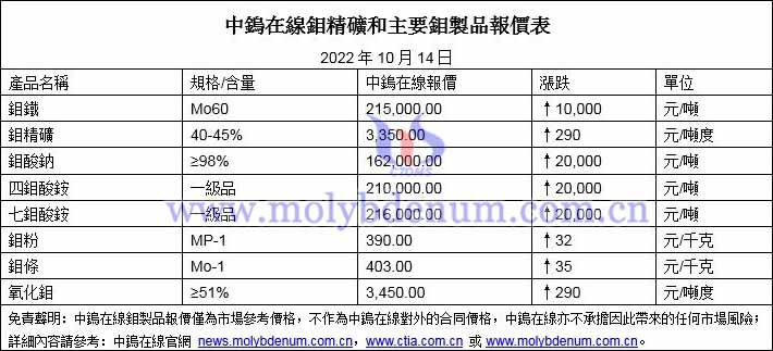 2022年10月14日鉬價格圖片