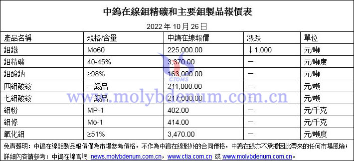 2022年10月26日鉬價格圖片