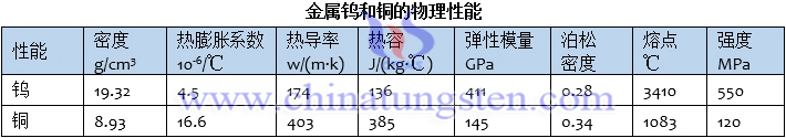 金屬鎢和銅的物理性能