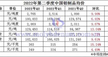 2022年4-6月中國鉬製品均價圖片