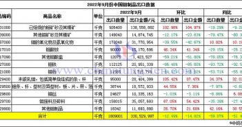 2022年9月份中國鉬製品出口數據圖片