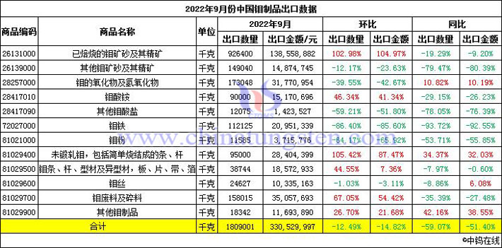 2022年9月份中國鉬製品出口數據圖片