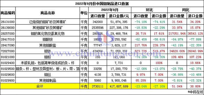 2022年9月份中國鉬製品進口數據圖片