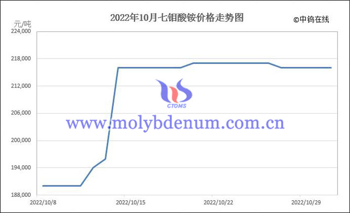 2022年10月七鉬酸銨價格走勢圖