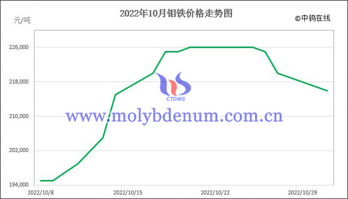 2022年10月鉬鐵價格走勢圖