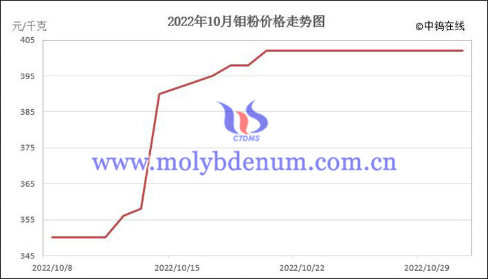 2022年10月鉬粉價格走勢圖