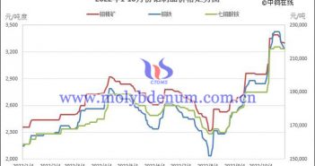 2022年1-10月份鉬製品價格走勢圖