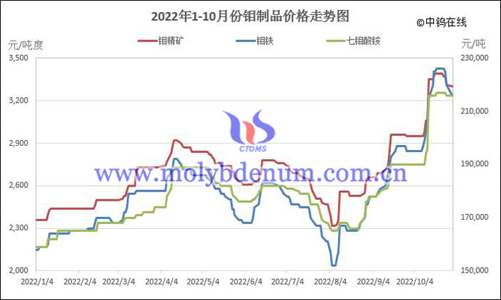 2022年1-10月份鉬製品價格走勢圖