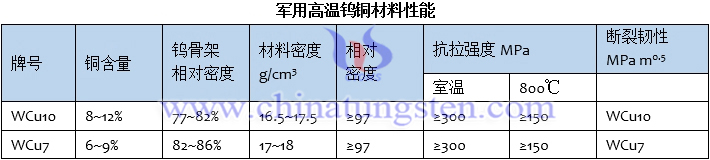 軍用高溫鎢銅材料性能