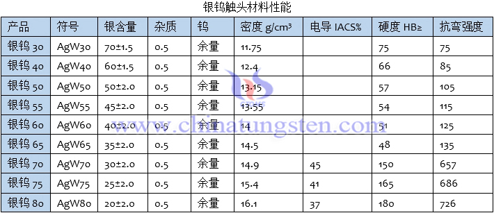 銀鎢觸頭材料性能