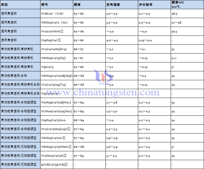 含鎢高速鋼的性能