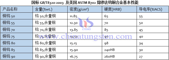 國標GB/T8320-2003 及美國ASTM B702熔滲法鎢銅合金基本性能