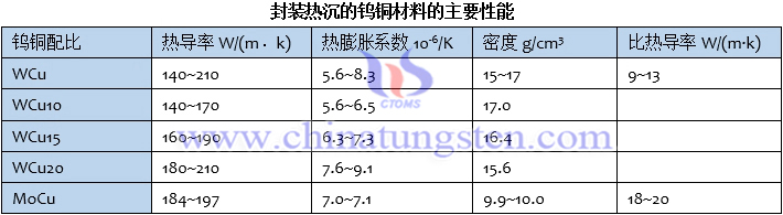 封裝熱沉的鎢銅材料的主要性能