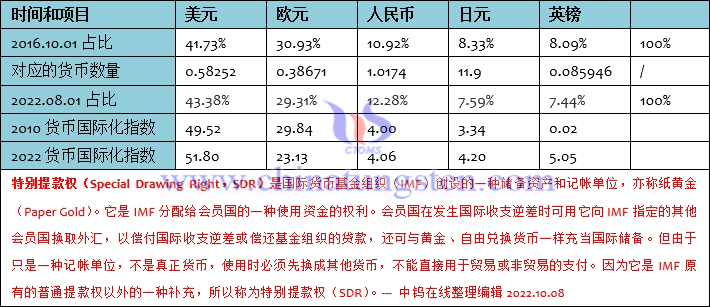 人民幣在SDR中的占比變化