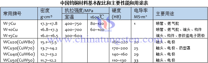 中國鎢銅材料基本配比和主要性能和用途表