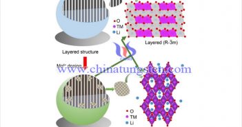 鉬摻雜富鋰錳基正極材料結構轉變示意圖（圖源：QuanXin Ma/Tungsten）