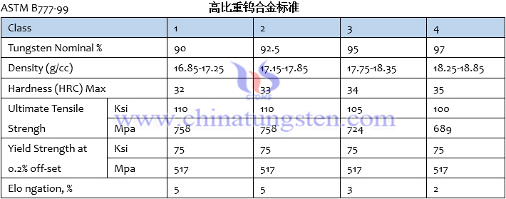 高比重鎢合金標準ASTM B777-99